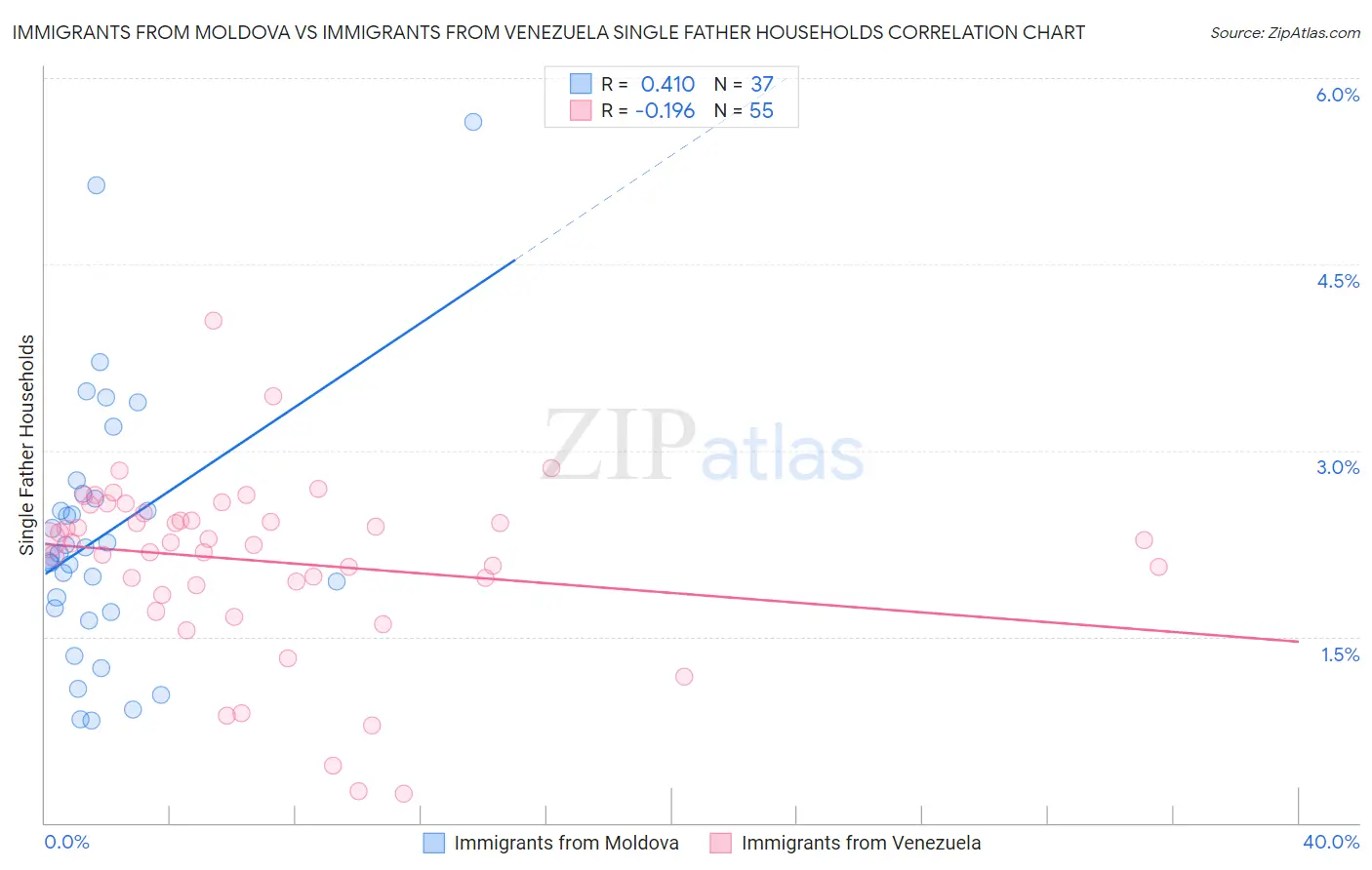 Immigrants from Moldova vs Immigrants from Venezuela Single Father Households