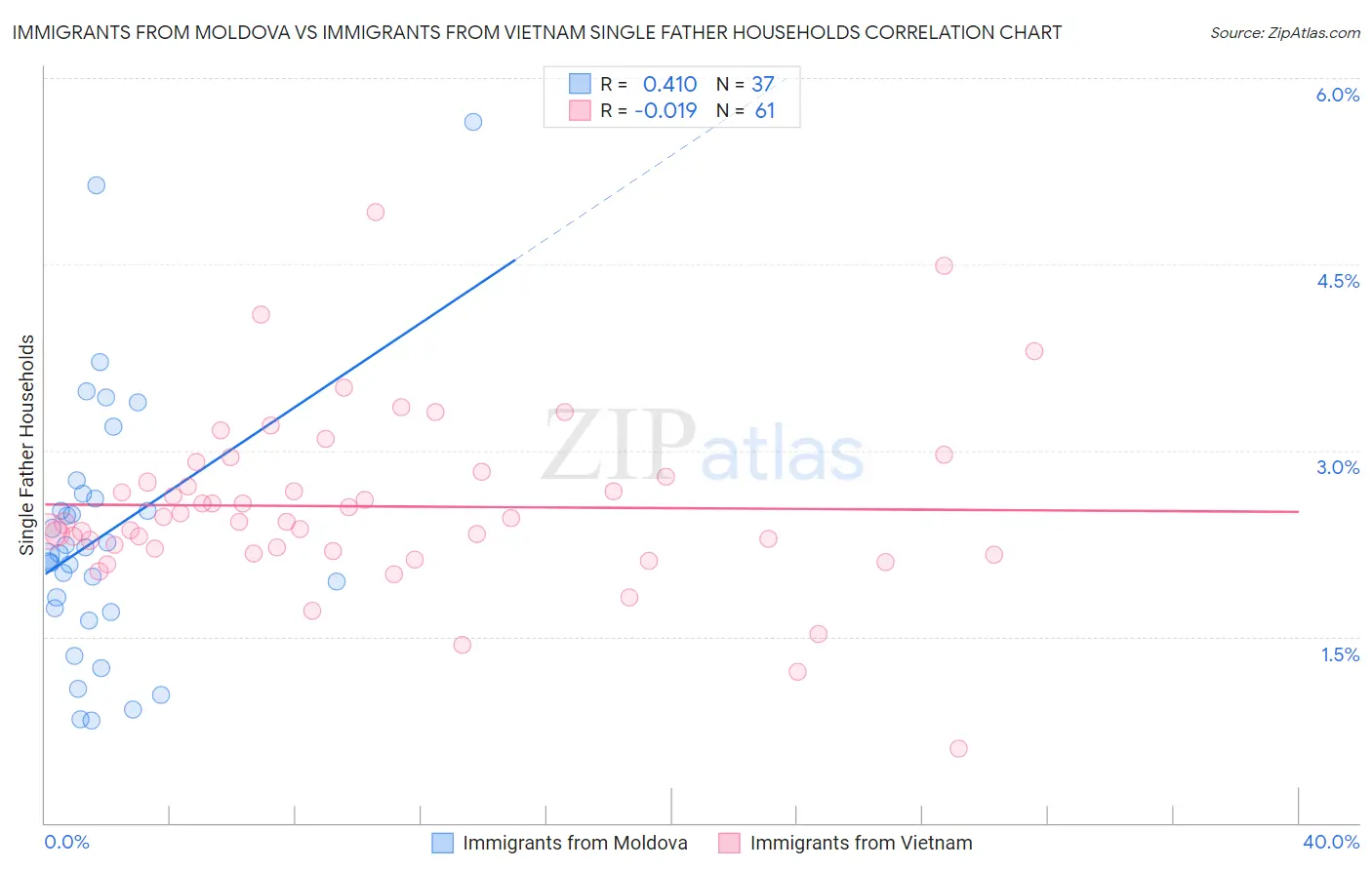 Immigrants from Moldova vs Immigrants from Vietnam Single Father Households