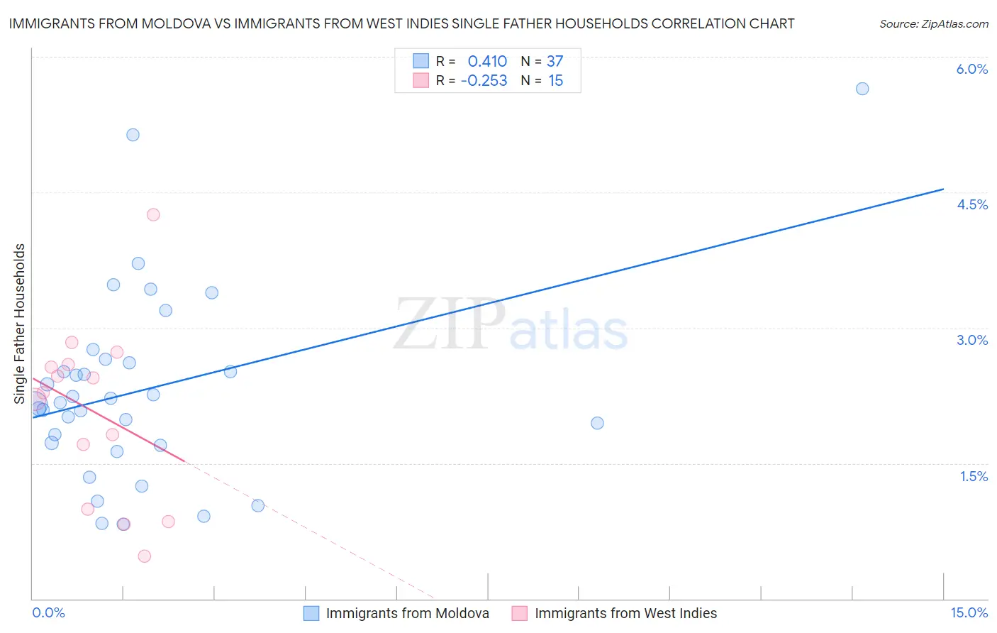 Immigrants from Moldova vs Immigrants from West Indies Single Father Households