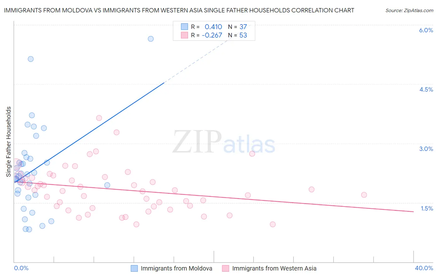 Immigrants from Moldova vs Immigrants from Western Asia Single Father Households