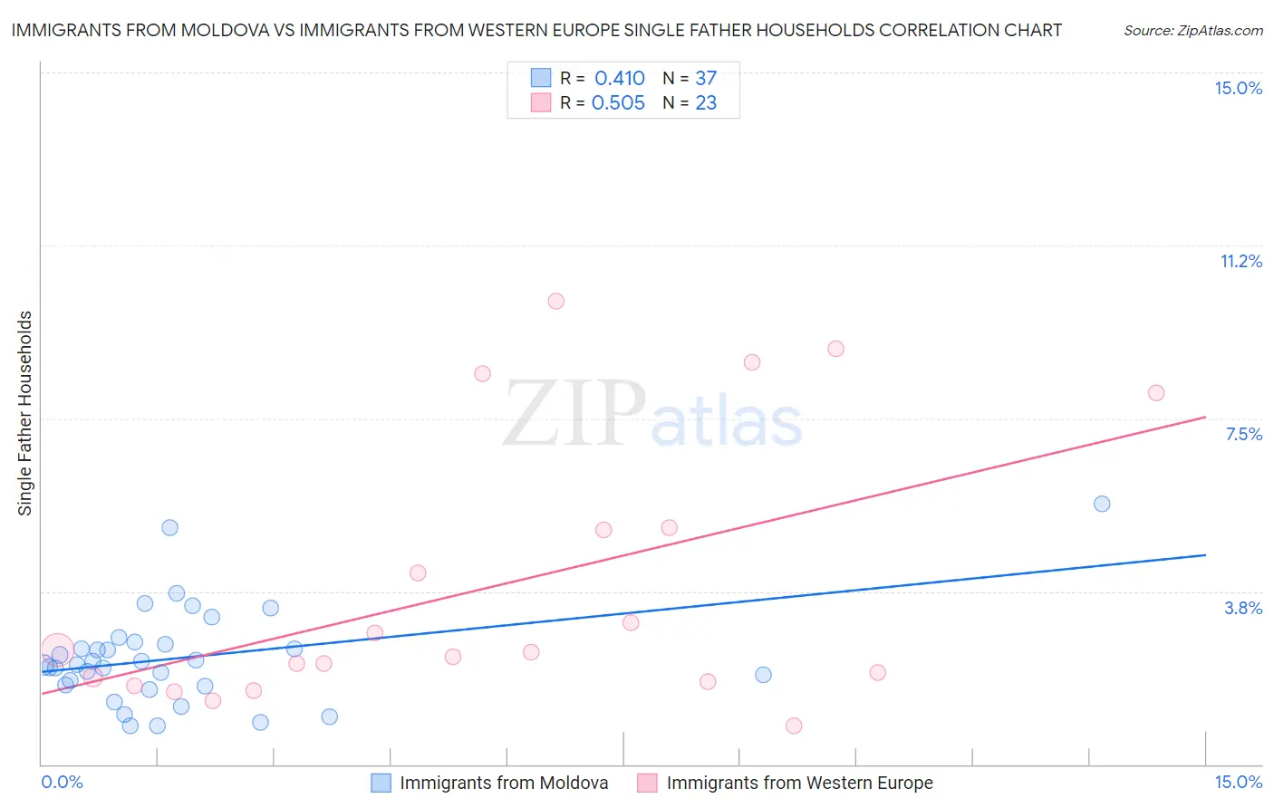 Immigrants from Moldova vs Immigrants from Western Europe Single Father Households