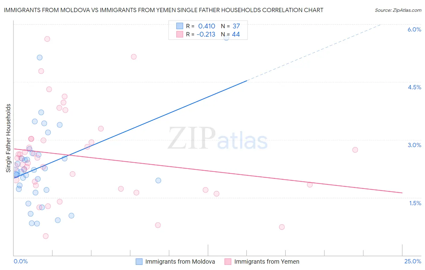 Immigrants from Moldova vs Immigrants from Yemen Single Father Households