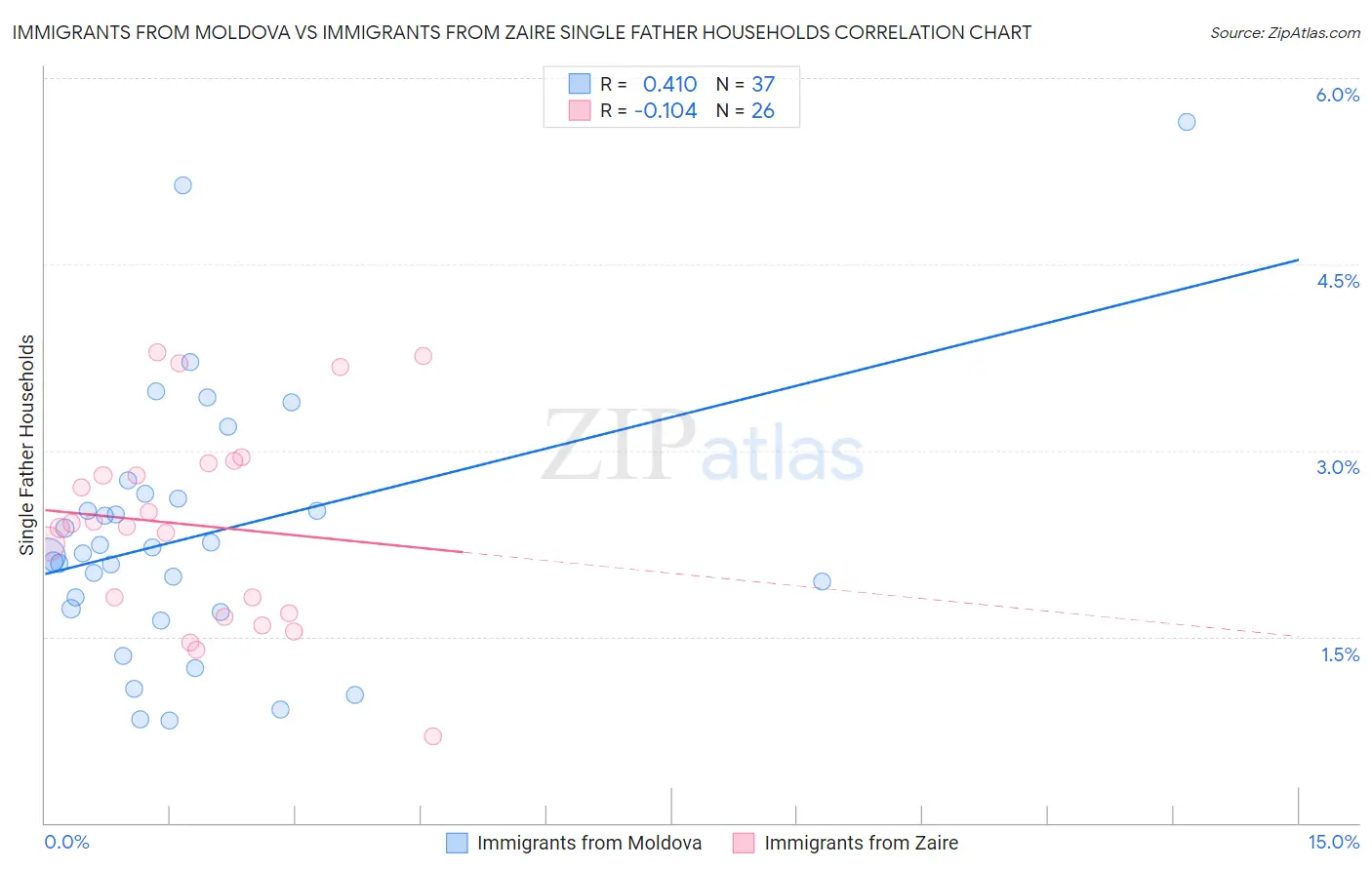 Immigrants from Moldova vs Immigrants from Zaire Single Father Households
