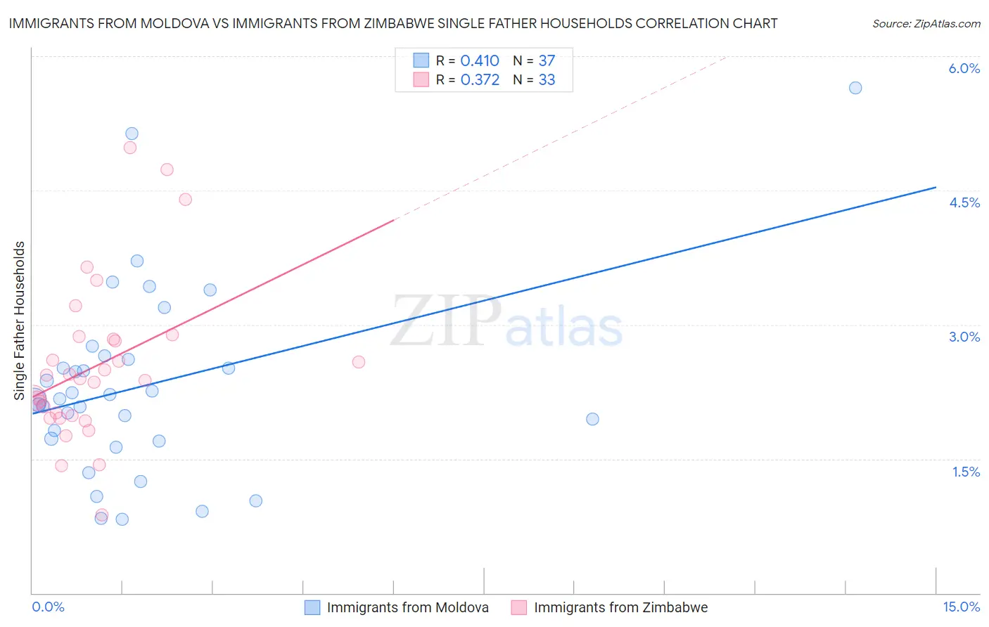 Immigrants from Moldova vs Immigrants from Zimbabwe Single Father Households