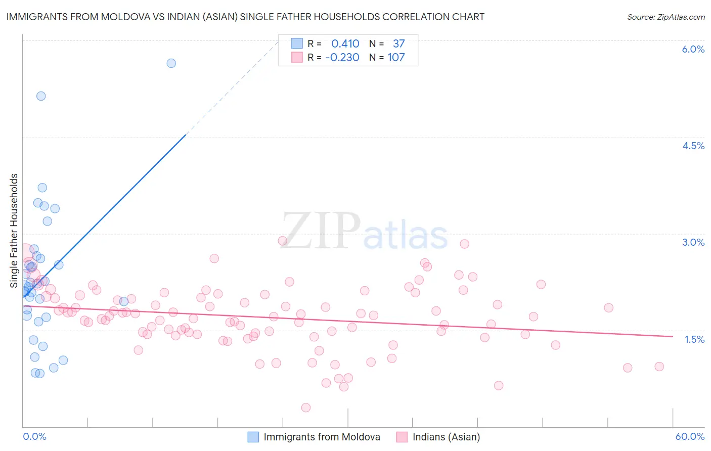 Immigrants from Moldova vs Indian (Asian) Single Father Households