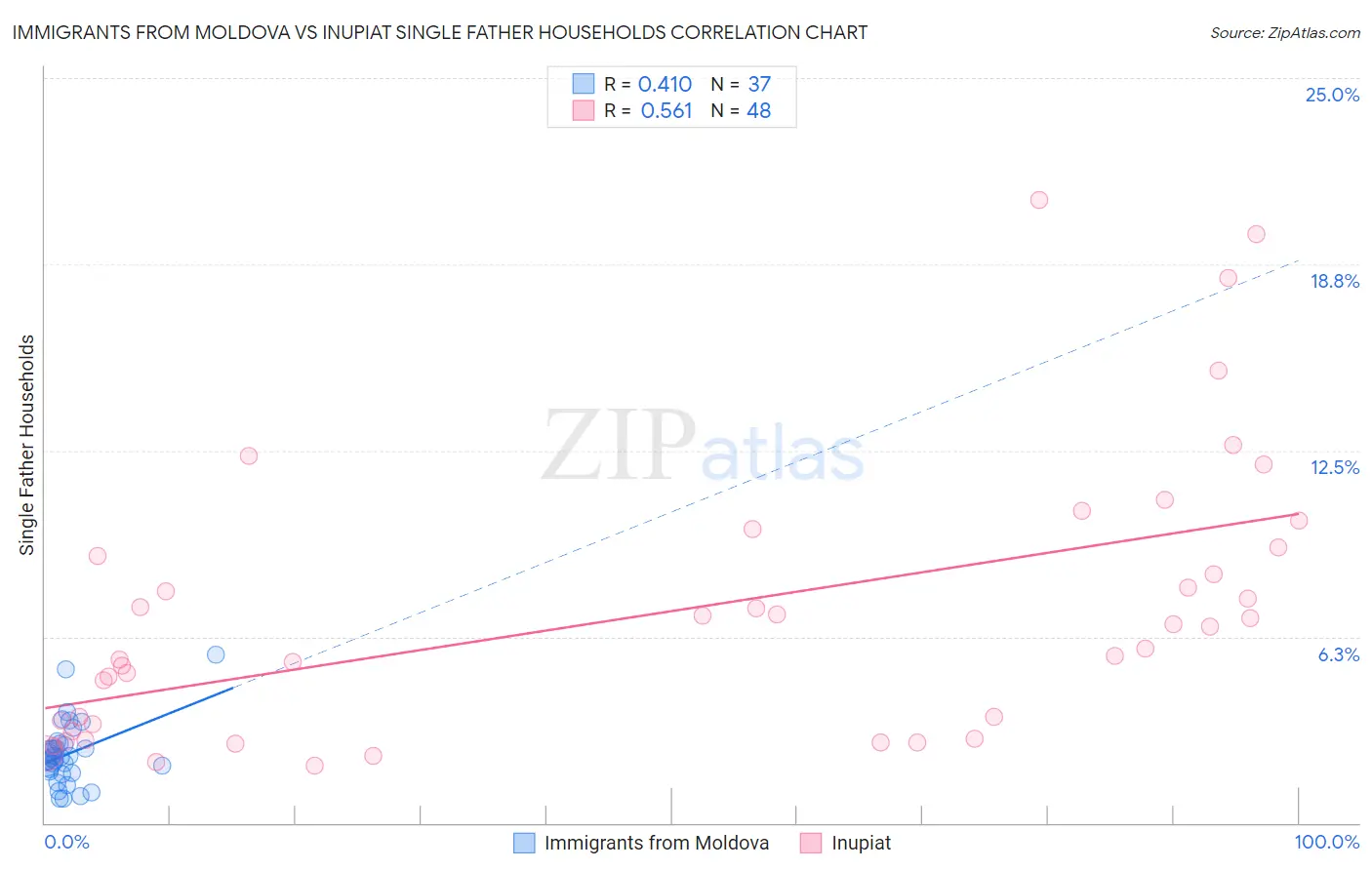 Immigrants from Moldova vs Inupiat Single Father Households