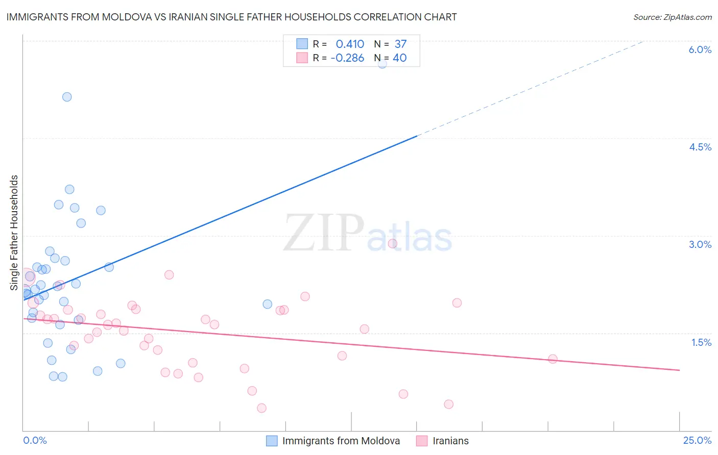 Immigrants from Moldova vs Iranian Single Father Households