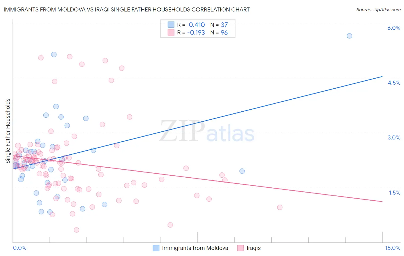 Immigrants from Moldova vs Iraqi Single Father Households