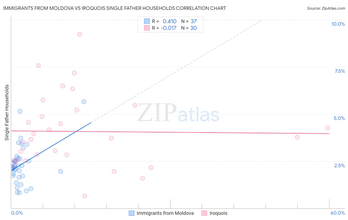 Immigrants from Moldova vs Iroquois Single Father Households