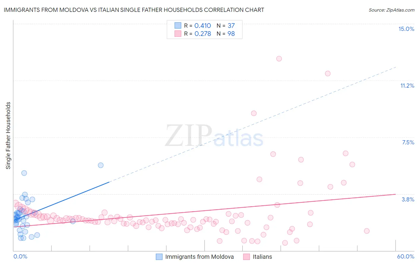 Immigrants from Moldova vs Italian Single Father Households