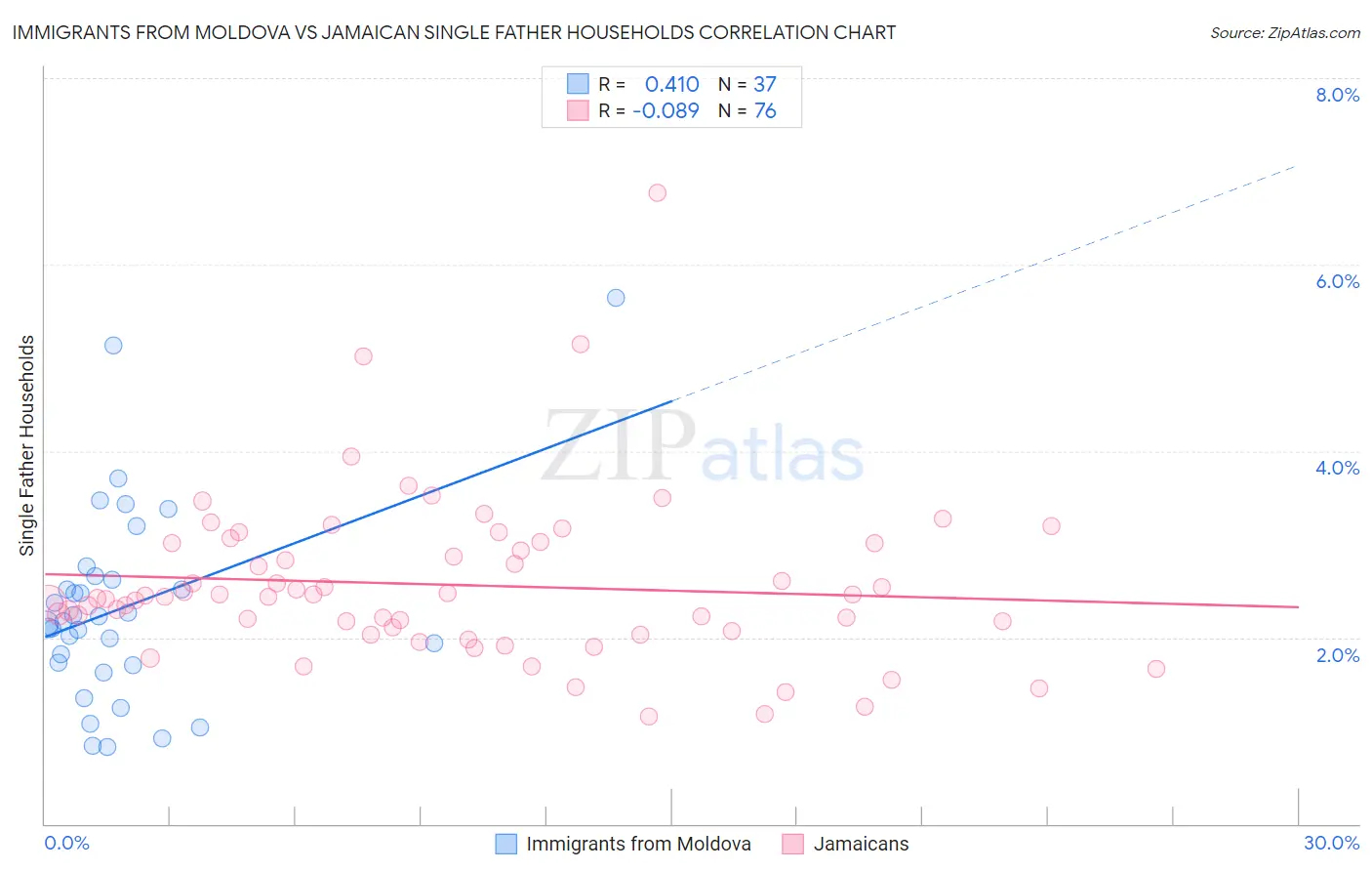Immigrants from Moldova vs Jamaican Single Father Households