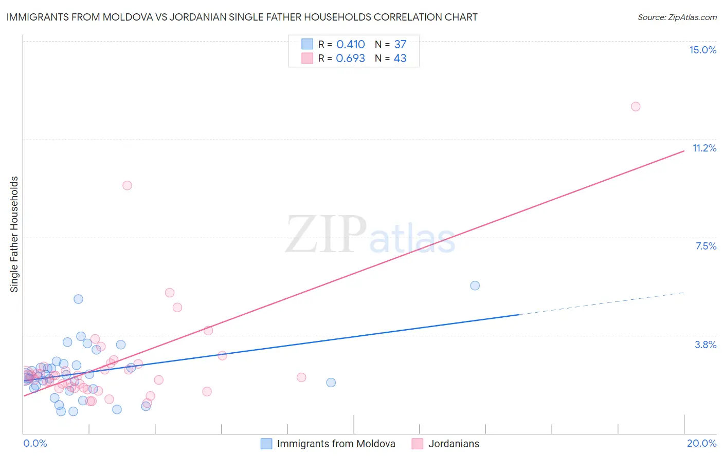 Immigrants from Moldova vs Jordanian Single Father Households
