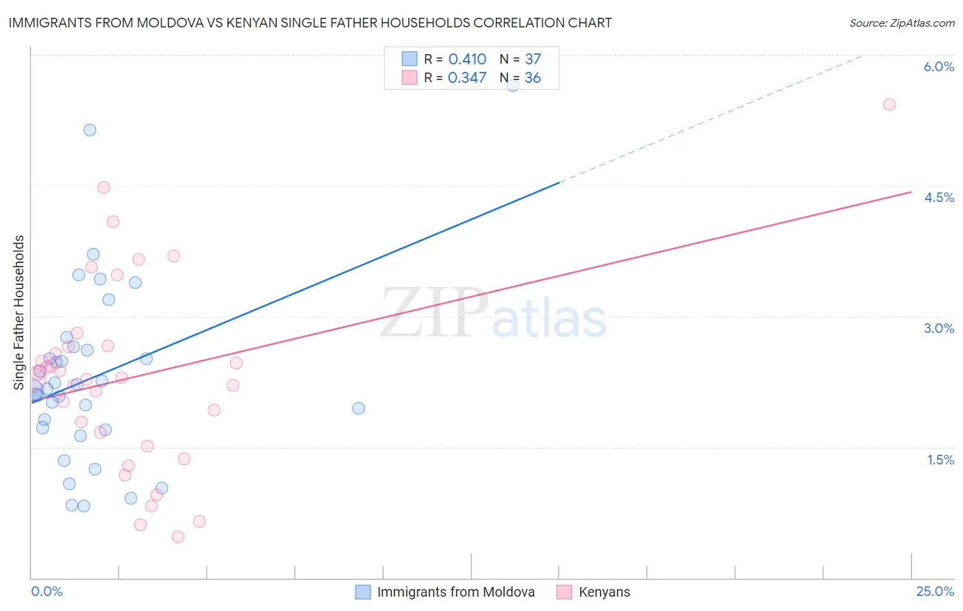 Immigrants from Moldova vs Kenyan Single Father Households