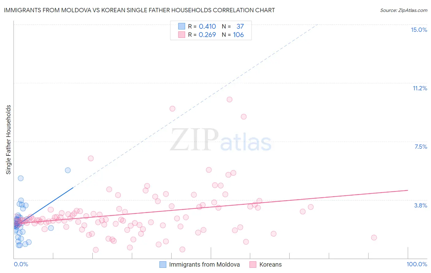 Immigrants from Moldova vs Korean Single Father Households