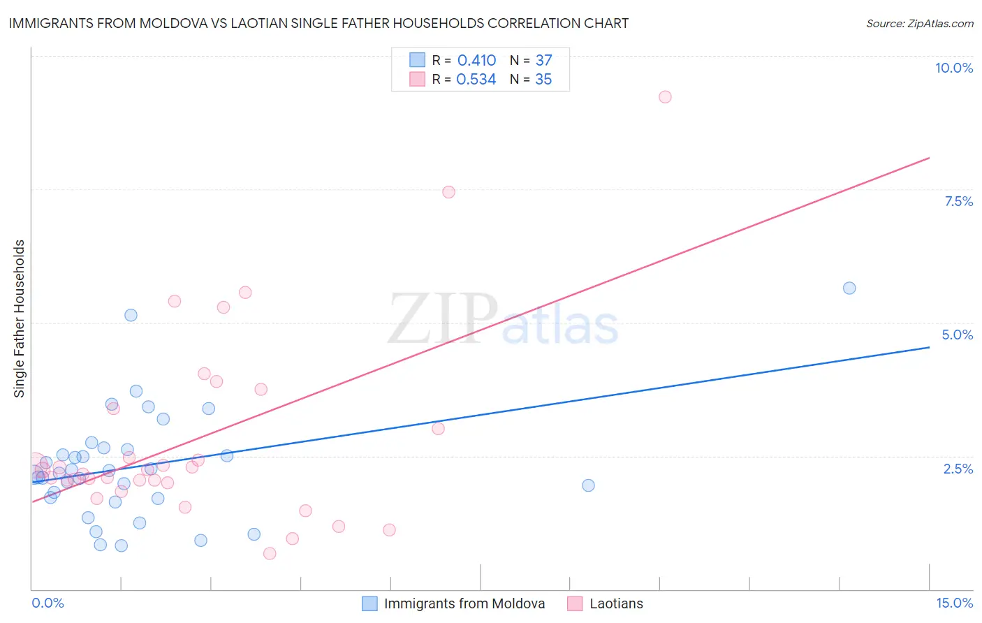 Immigrants from Moldova vs Laotian Single Father Households