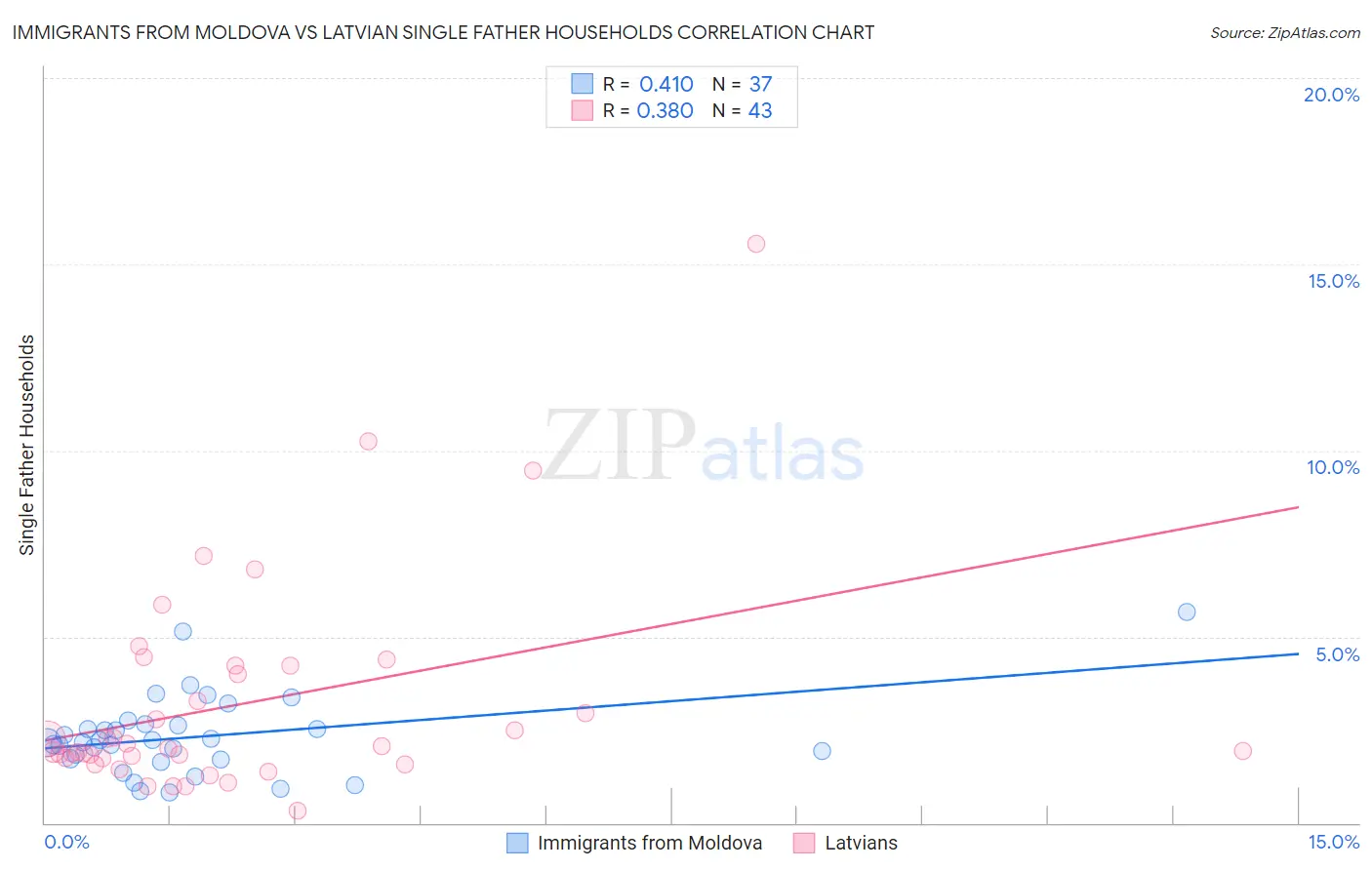 Immigrants from Moldova vs Latvian Single Father Households