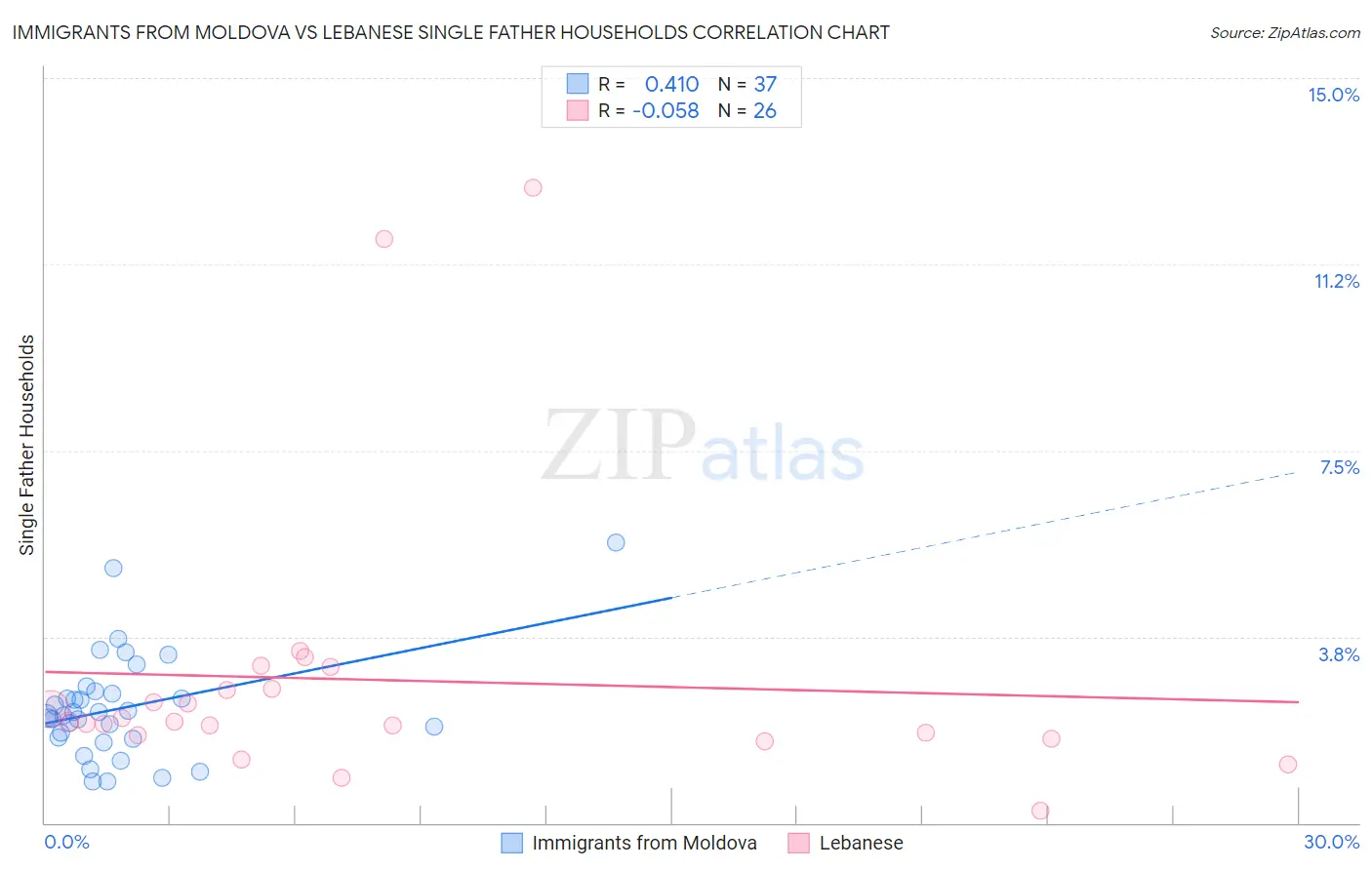 Immigrants from Moldova vs Lebanese Single Father Households