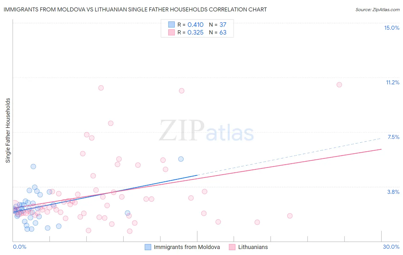 Immigrants from Moldova vs Lithuanian Single Father Households