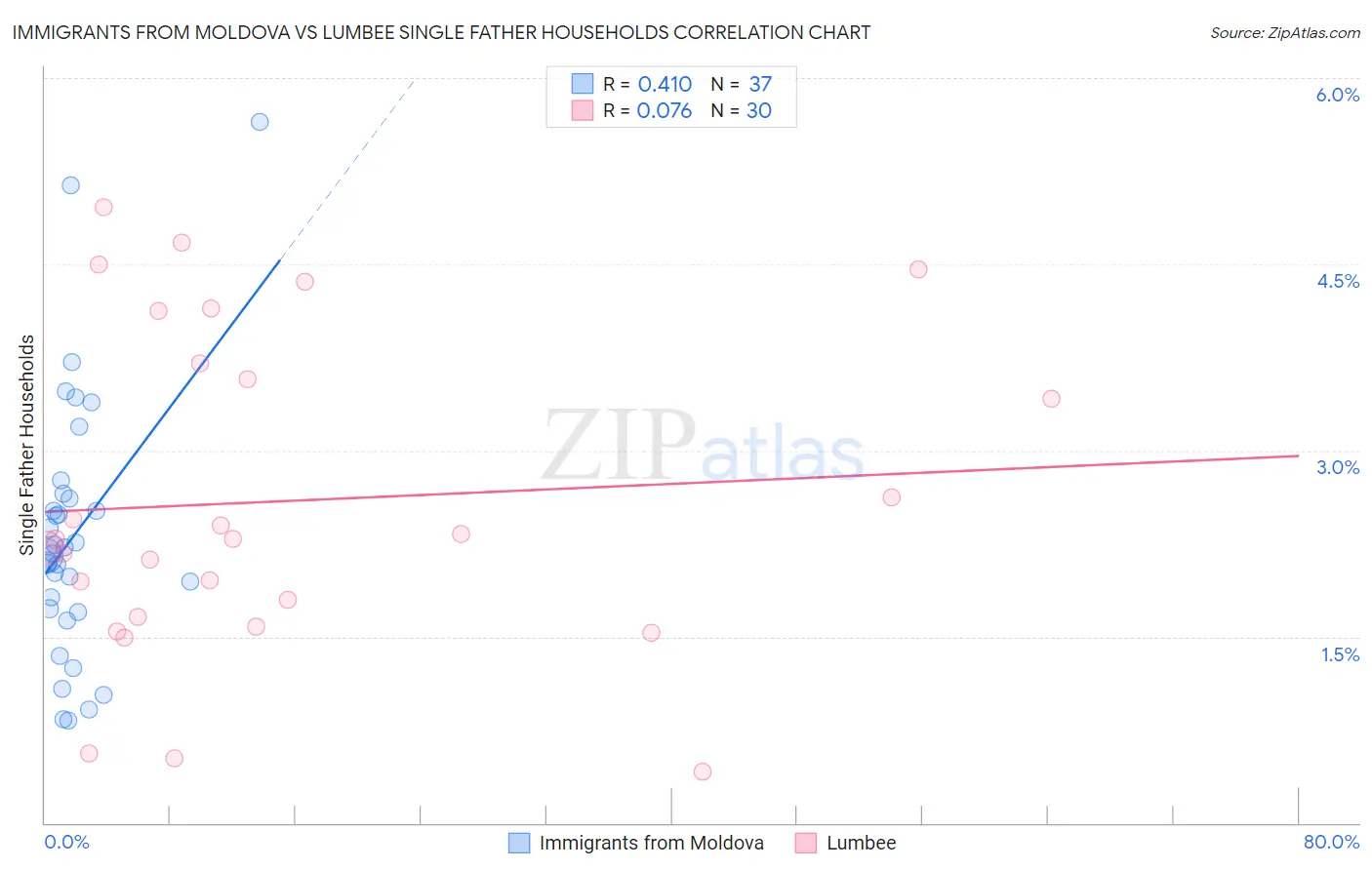 Immigrants from Moldova vs Lumbee Single Father Households