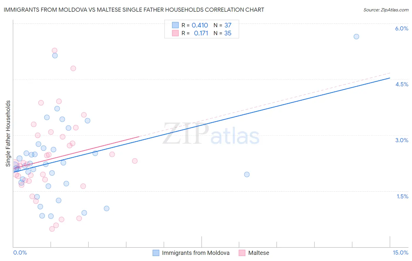 Immigrants from Moldova vs Maltese Single Father Households