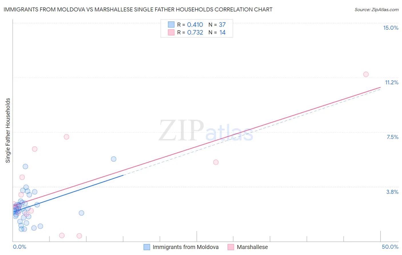 Immigrants from Moldova vs Marshallese Single Father Households