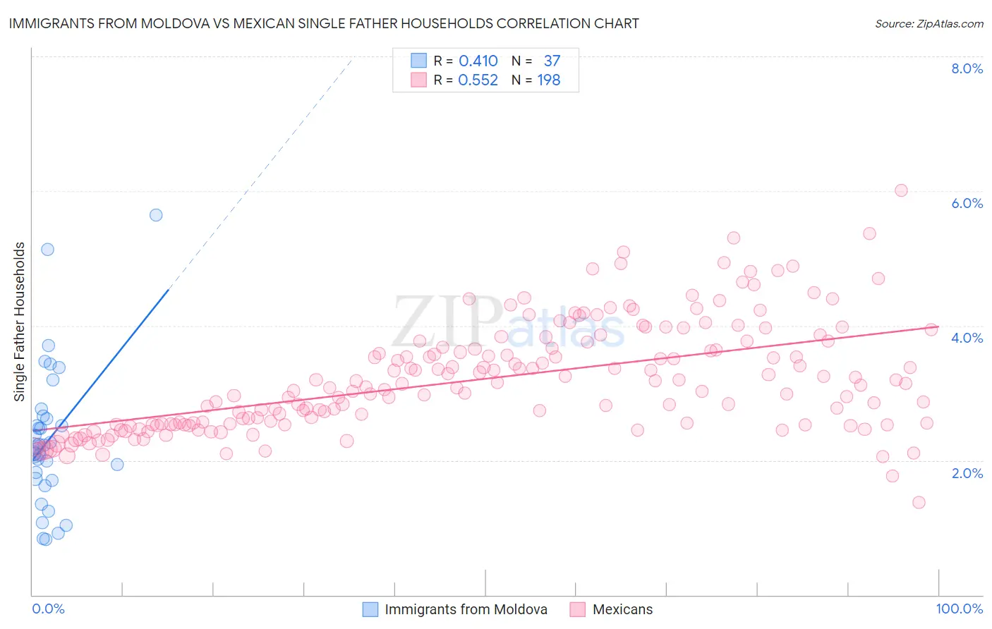 Immigrants from Moldova vs Mexican Single Father Households