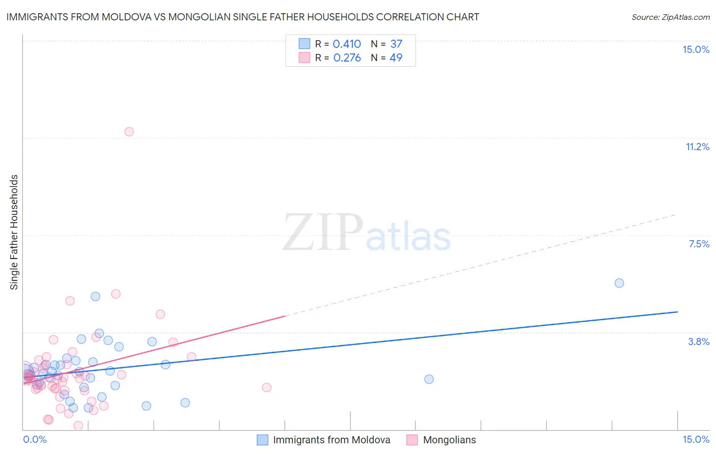 Immigrants from Moldova vs Mongolian Single Father Households