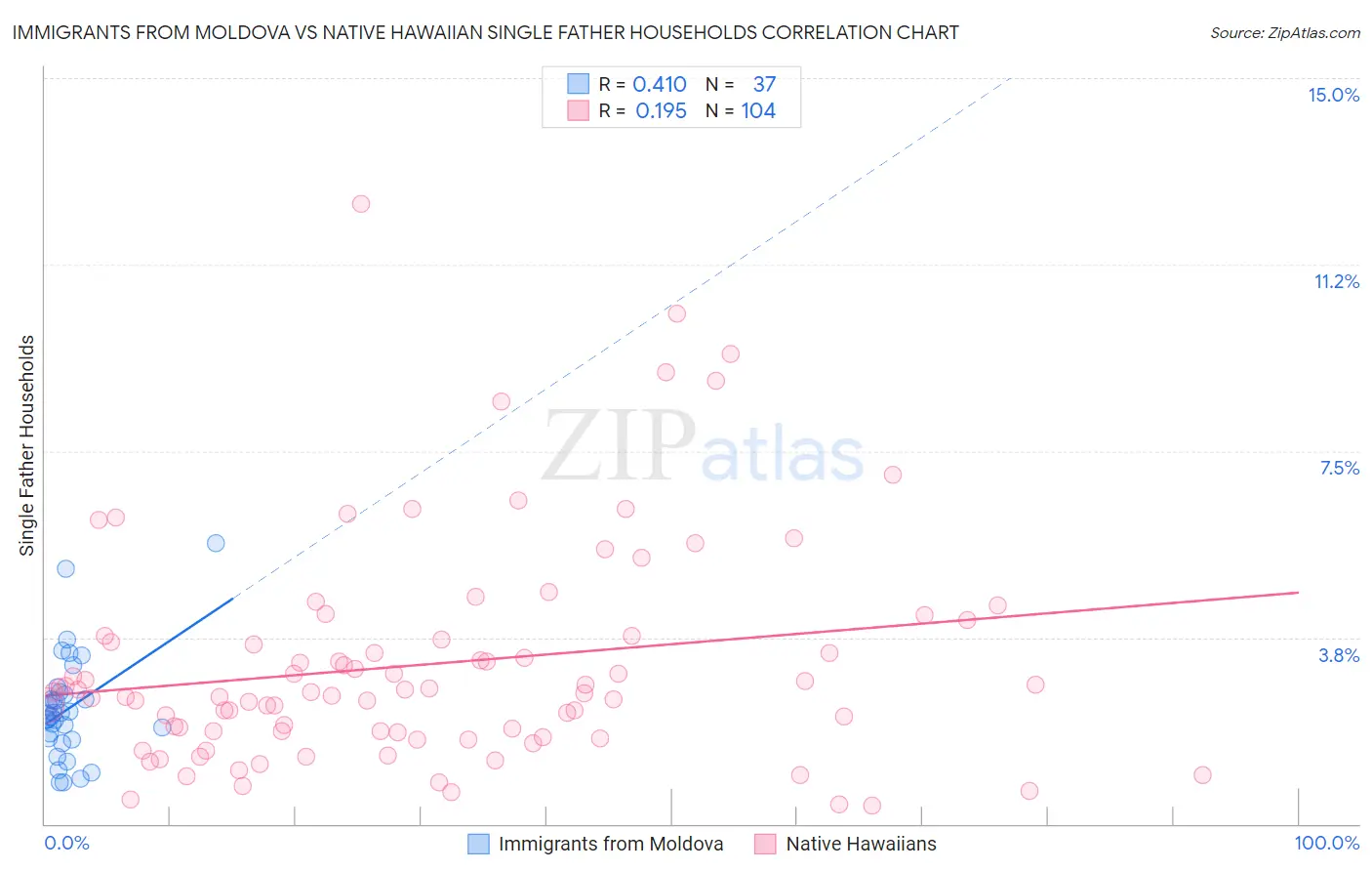 Immigrants from Moldova vs Native Hawaiian Single Father Households