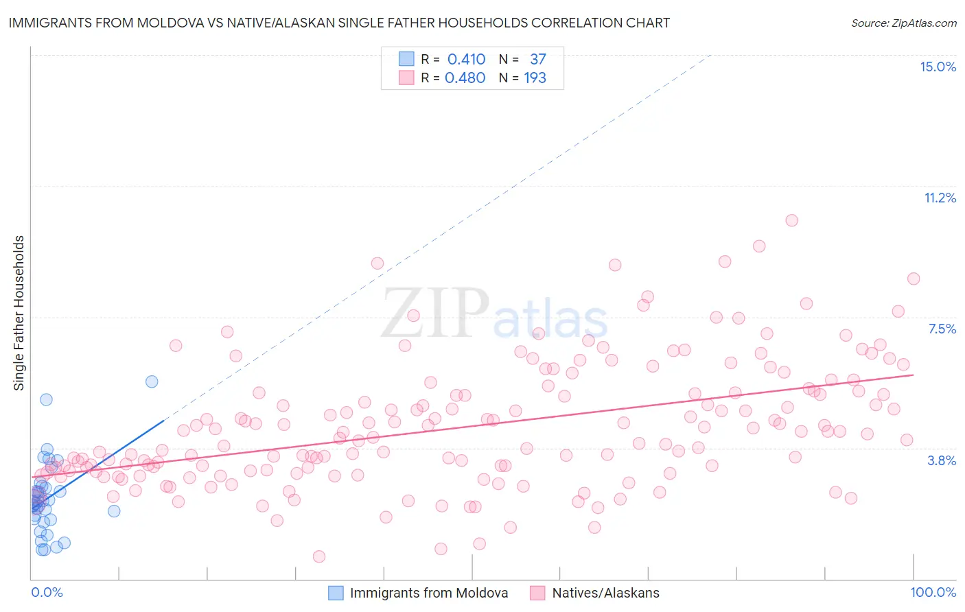 Immigrants from Moldova vs Native/Alaskan Single Father Households