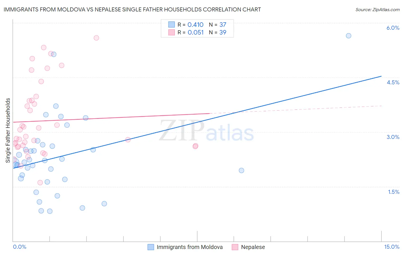 Immigrants from Moldova vs Nepalese Single Father Households