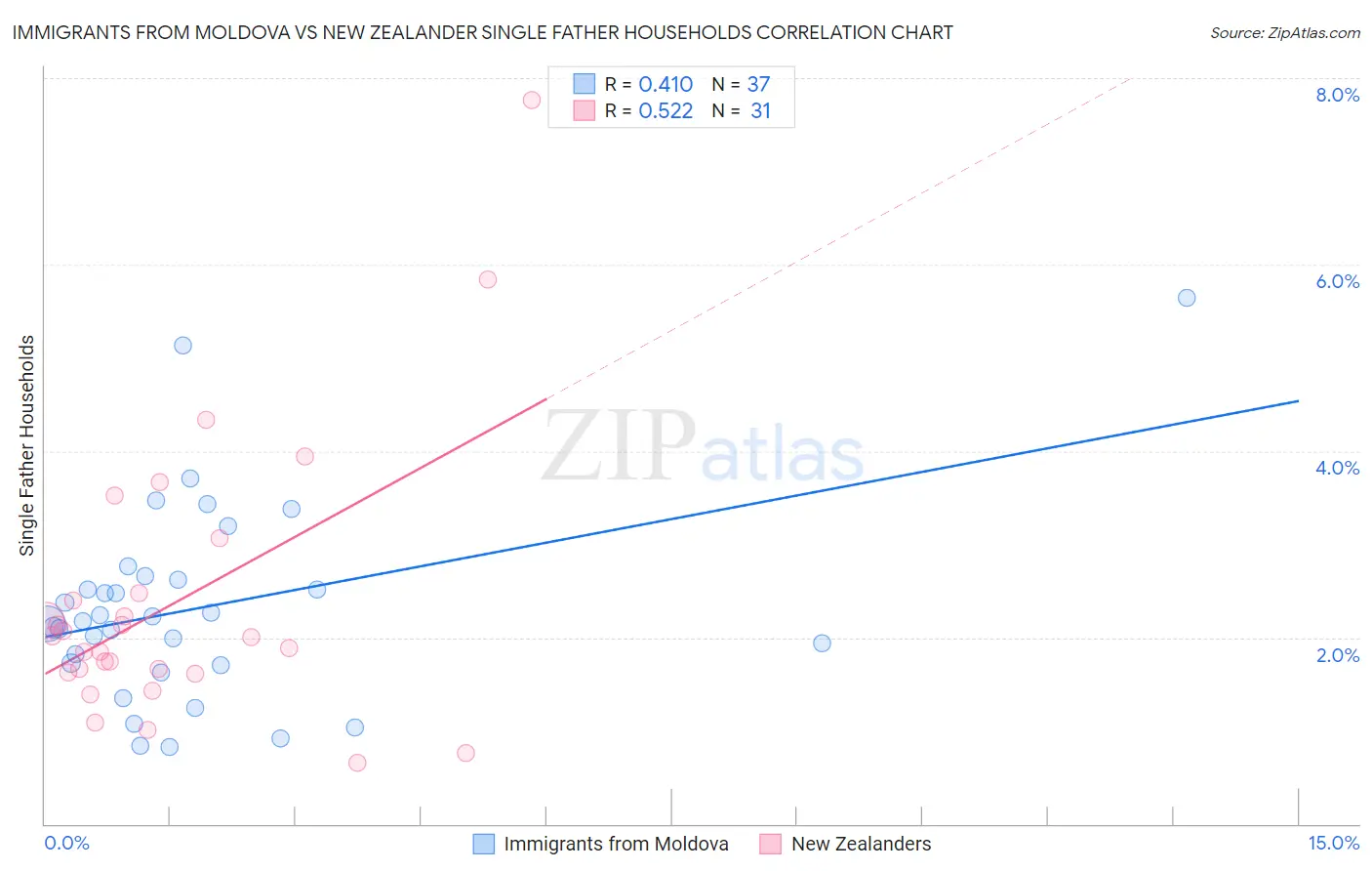 Immigrants from Moldova vs New Zealander Single Father Households