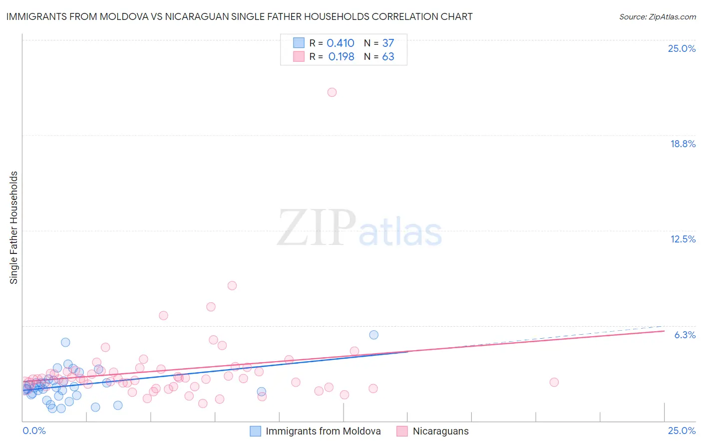 Immigrants from Moldova vs Nicaraguan Single Father Households