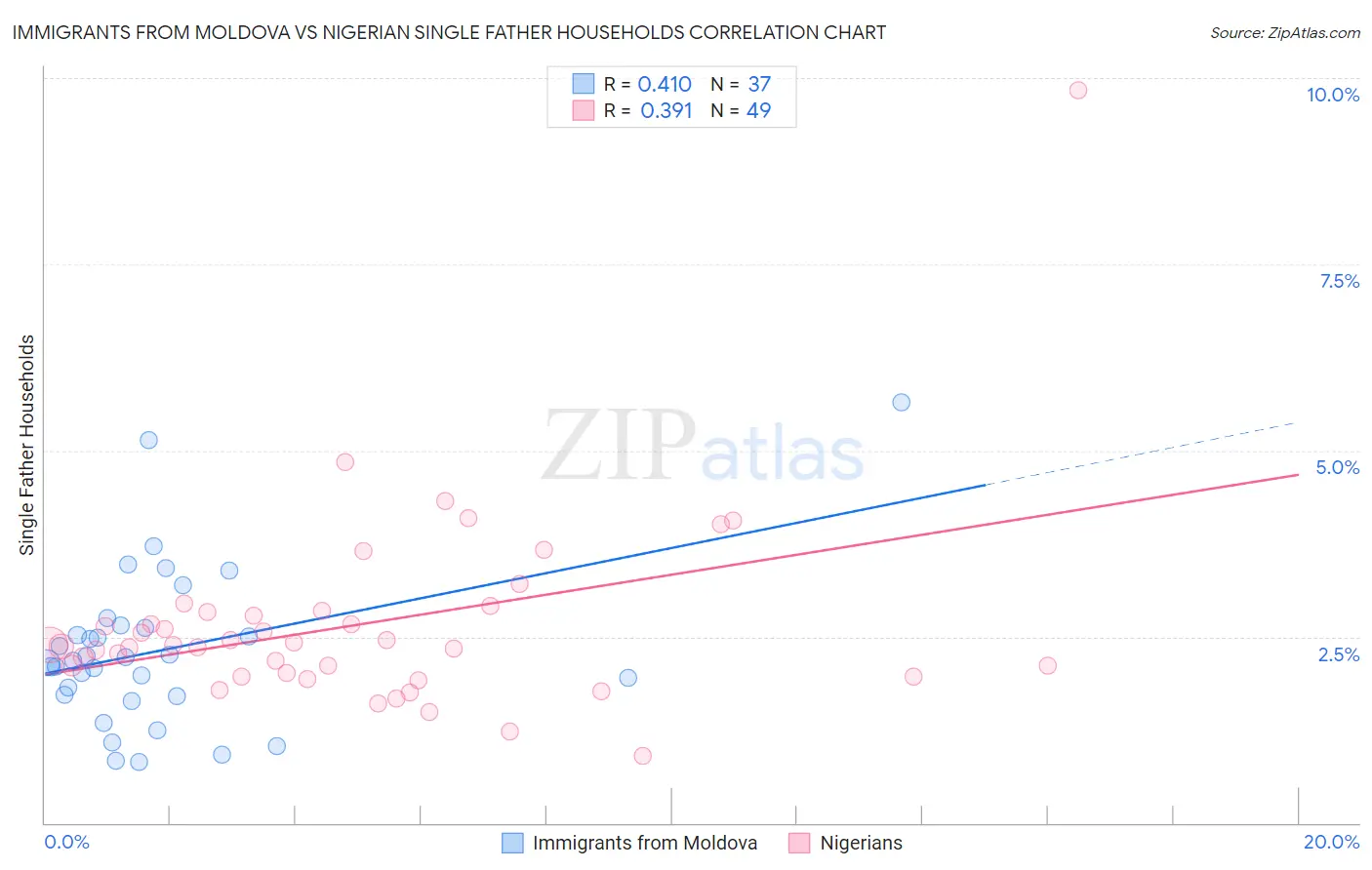 Immigrants from Moldova vs Nigerian Single Father Households