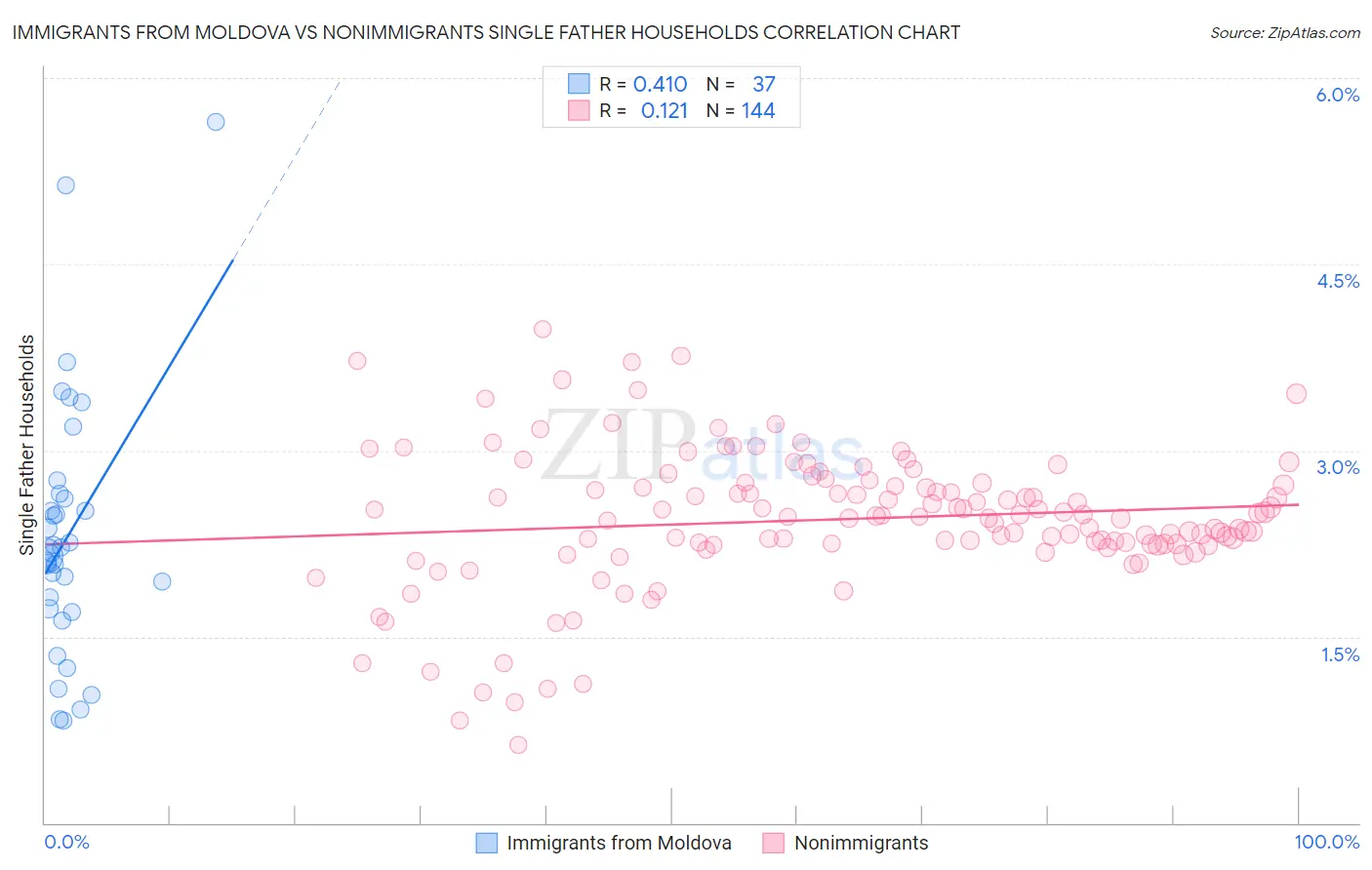 Immigrants from Moldova vs Nonimmigrants Single Father Households