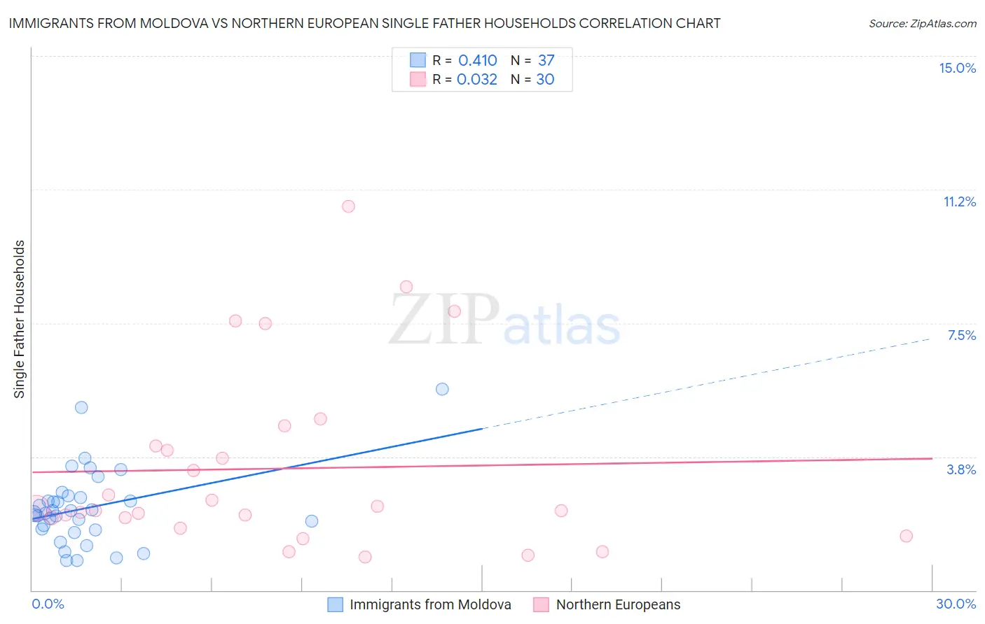 Immigrants from Moldova vs Northern European Single Father Households