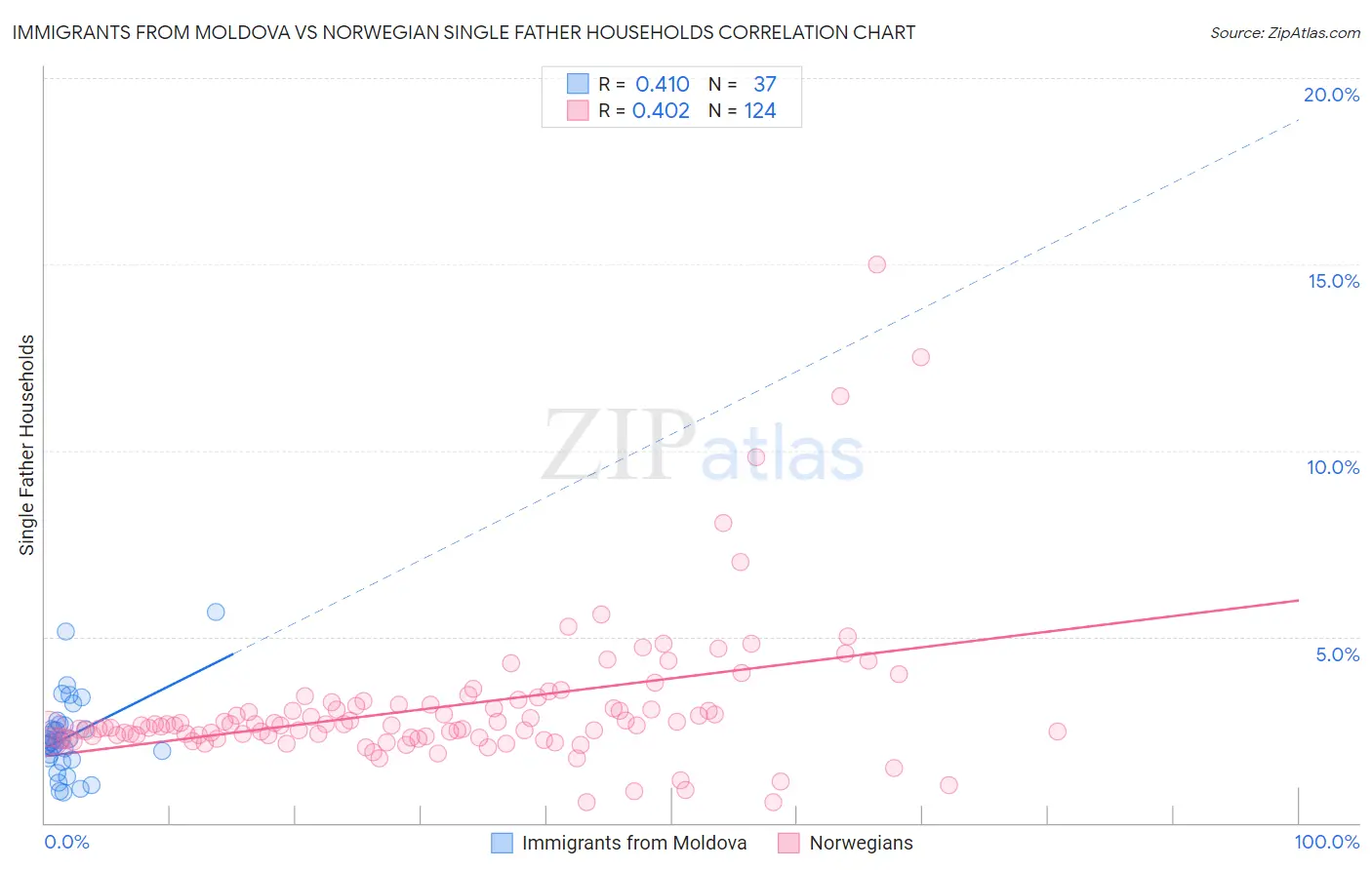 Immigrants from Moldova vs Norwegian Single Father Households