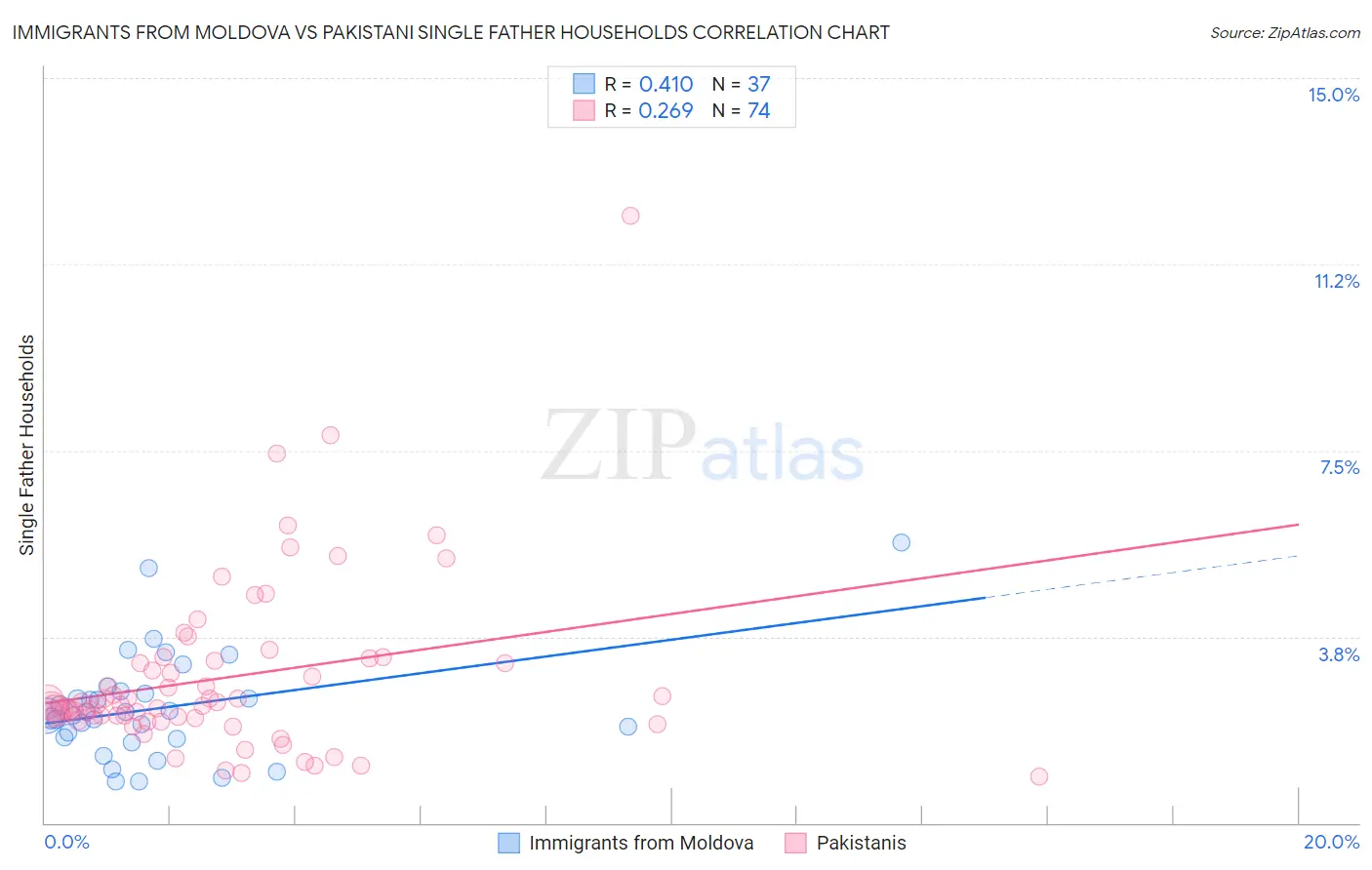 Immigrants from Moldova vs Pakistani Single Father Households