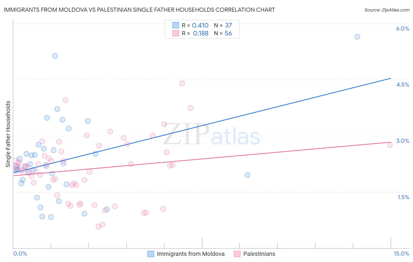 Immigrants from Moldova vs Palestinian Single Father Households