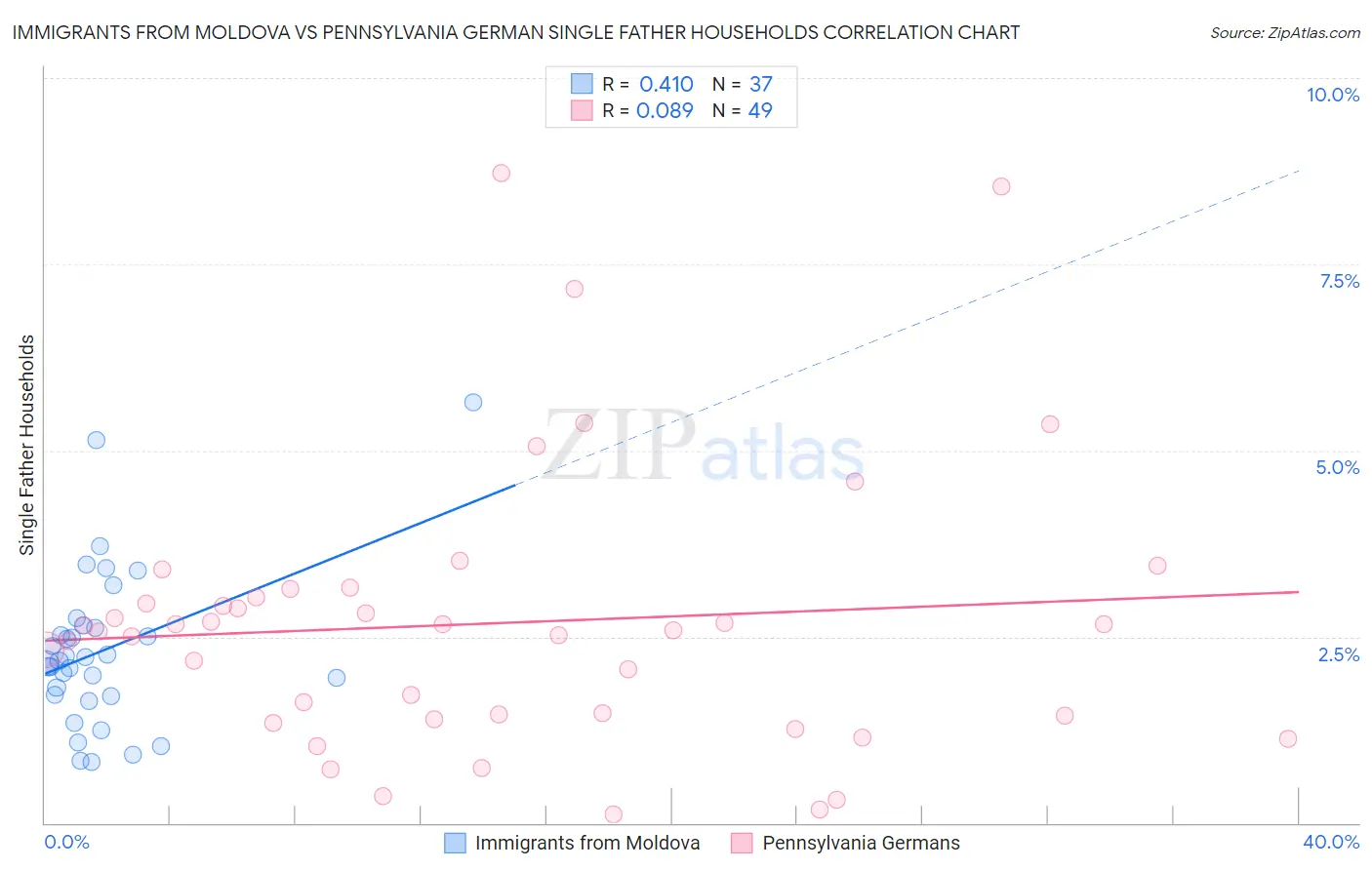 Immigrants from Moldova vs Pennsylvania German Single Father Households