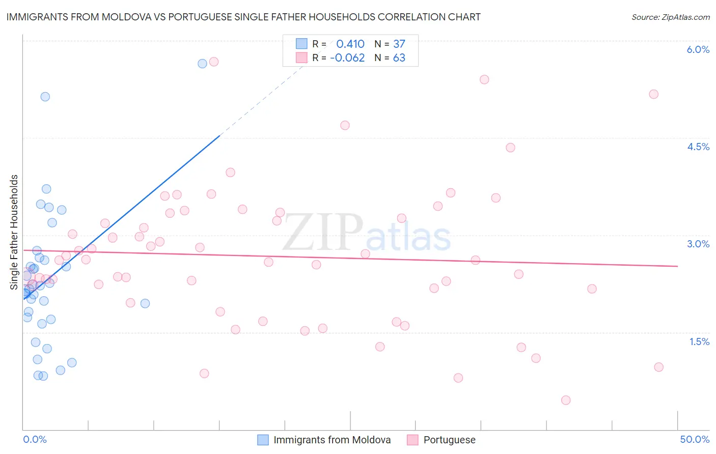 Immigrants from Moldova vs Portuguese Single Father Households