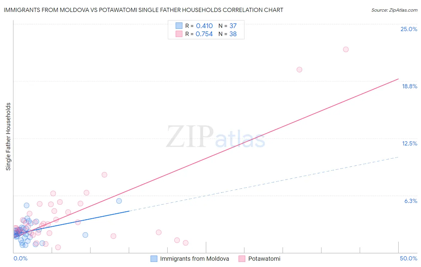 Immigrants from Moldova vs Potawatomi Single Father Households