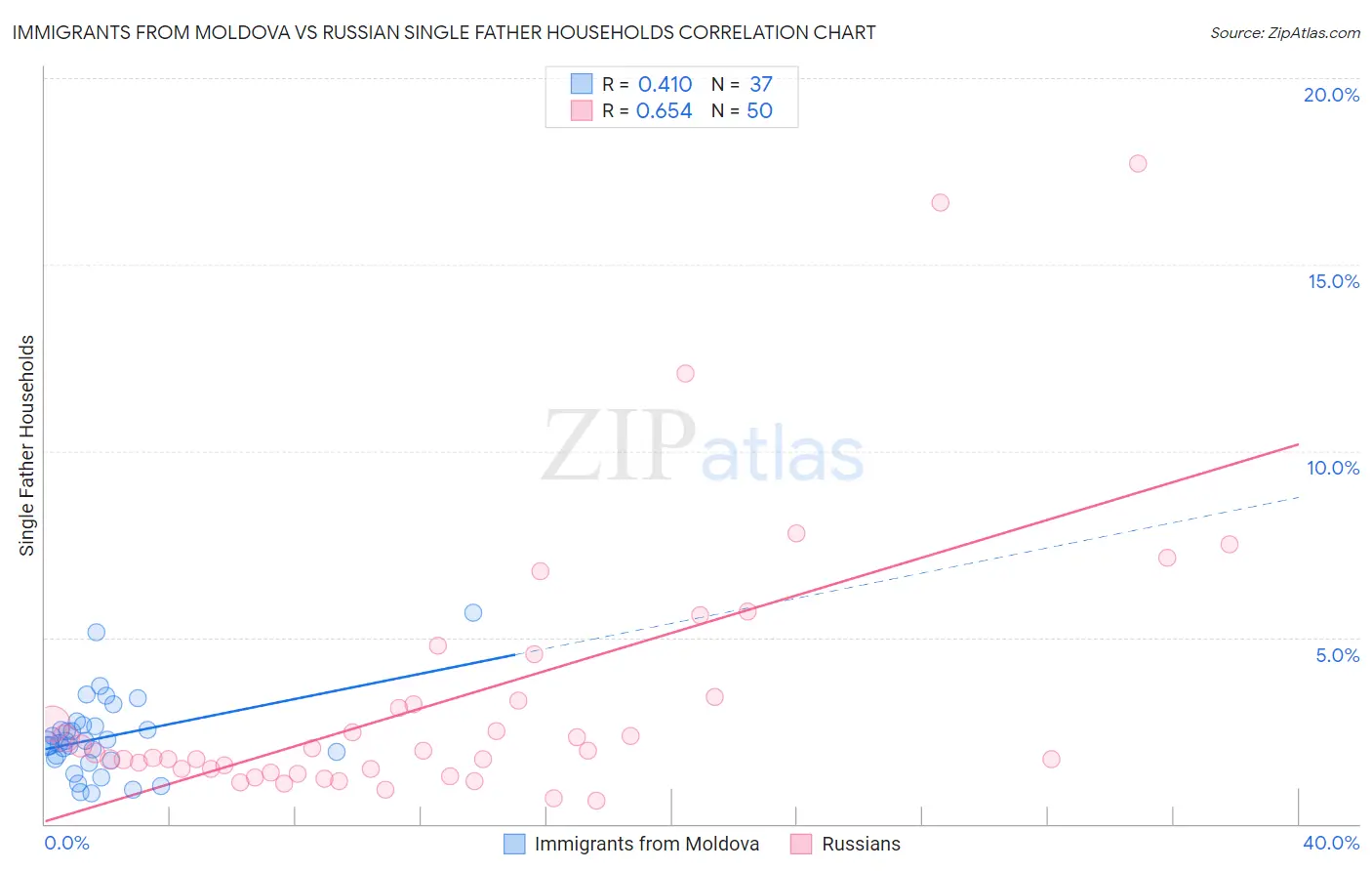 Immigrants from Moldova vs Russian Single Father Households