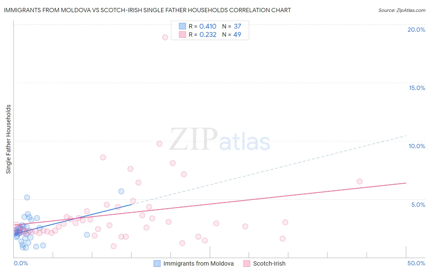 Immigrants from Moldova vs Scotch-Irish Single Father Households