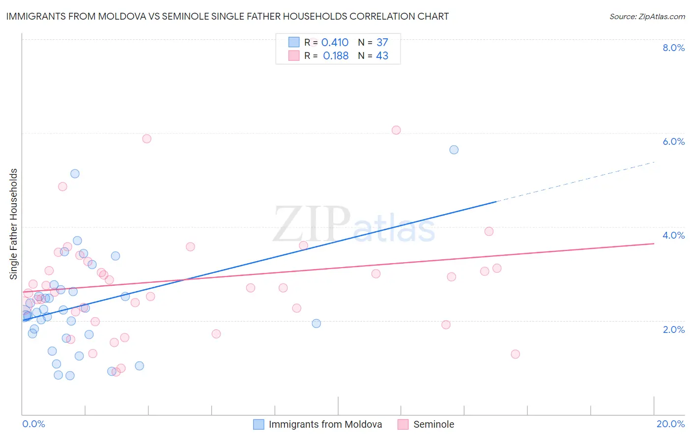 Immigrants from Moldova vs Seminole Single Father Households