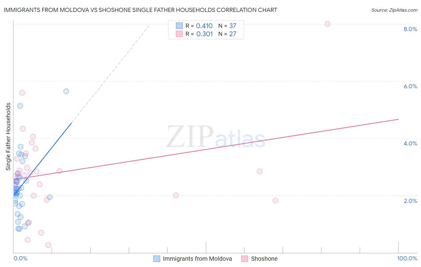 Immigrants from Moldova vs Shoshone Single Father Households