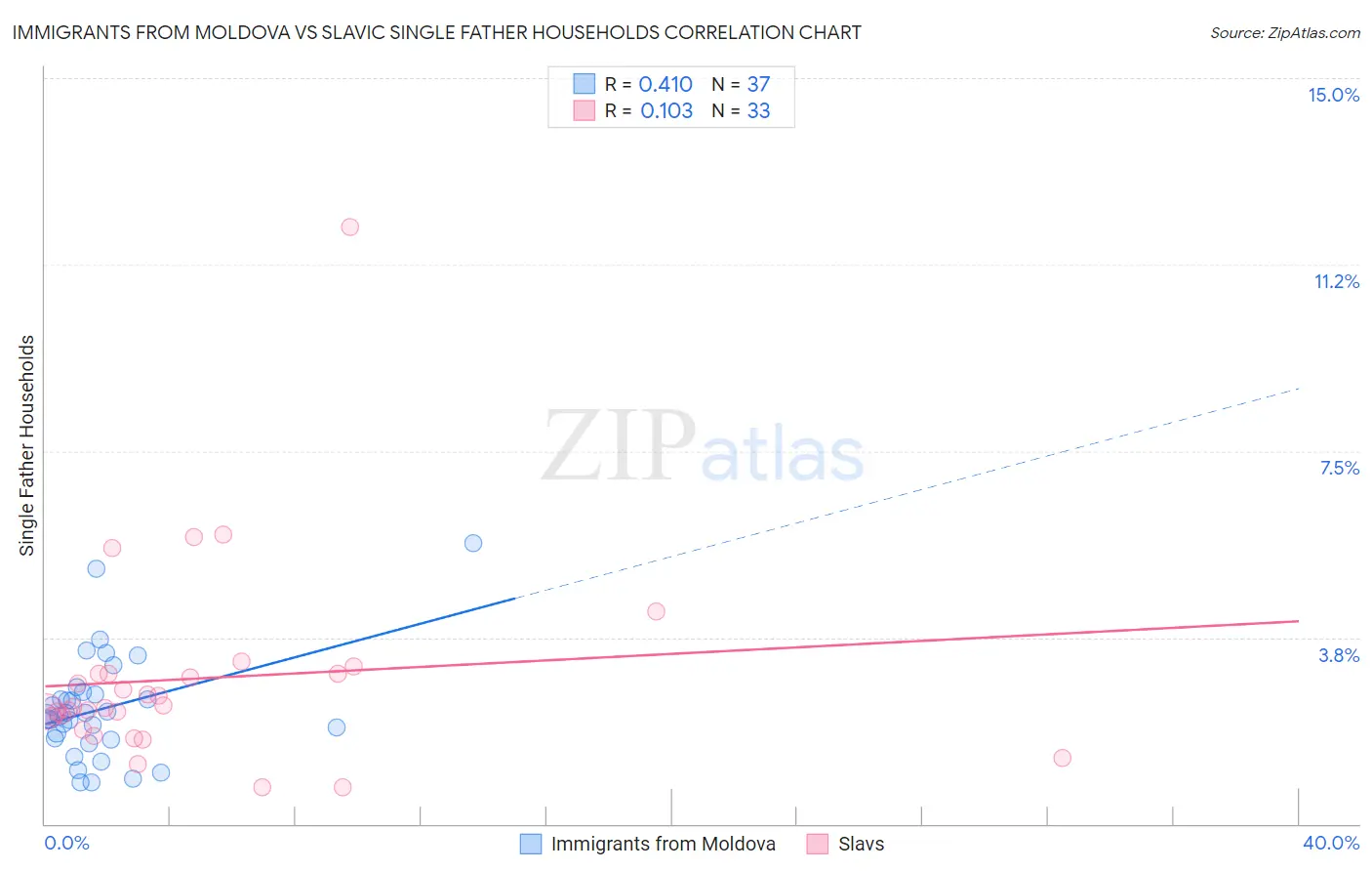 Immigrants from Moldova vs Slavic Single Father Households
