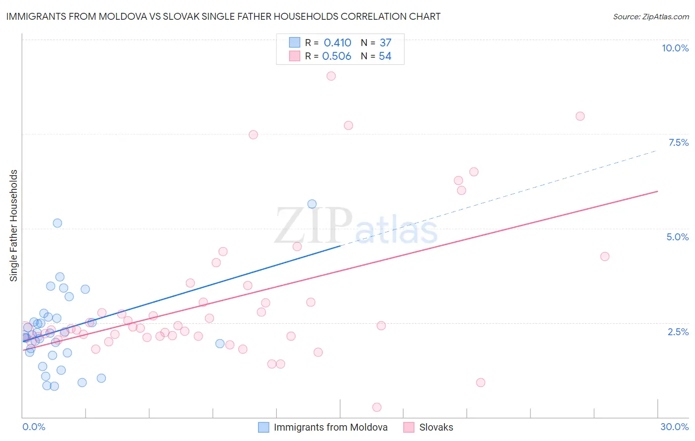 Immigrants from Moldova vs Slovak Single Father Households
