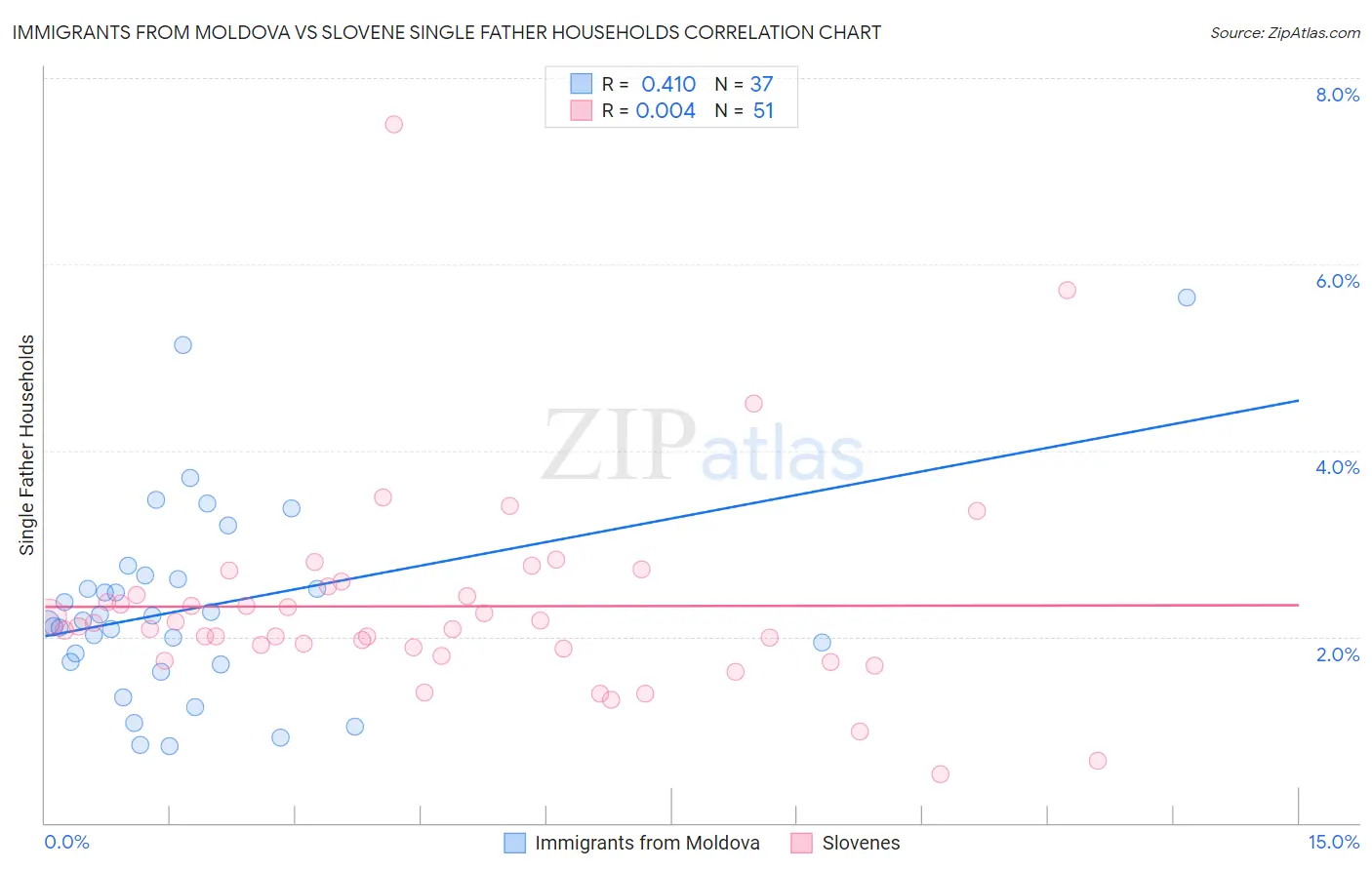Immigrants from Moldova vs Slovene Single Father Households