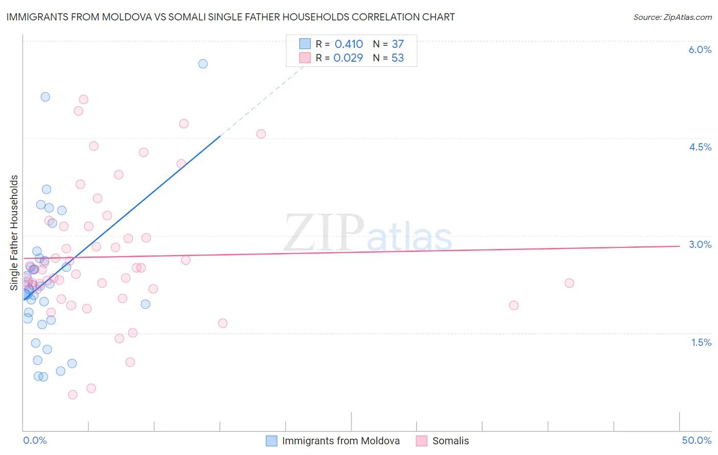 Immigrants from Moldova vs Somali Single Father Households