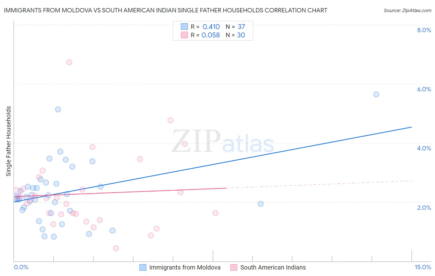 Immigrants from Moldova vs South American Indian Single Father Households